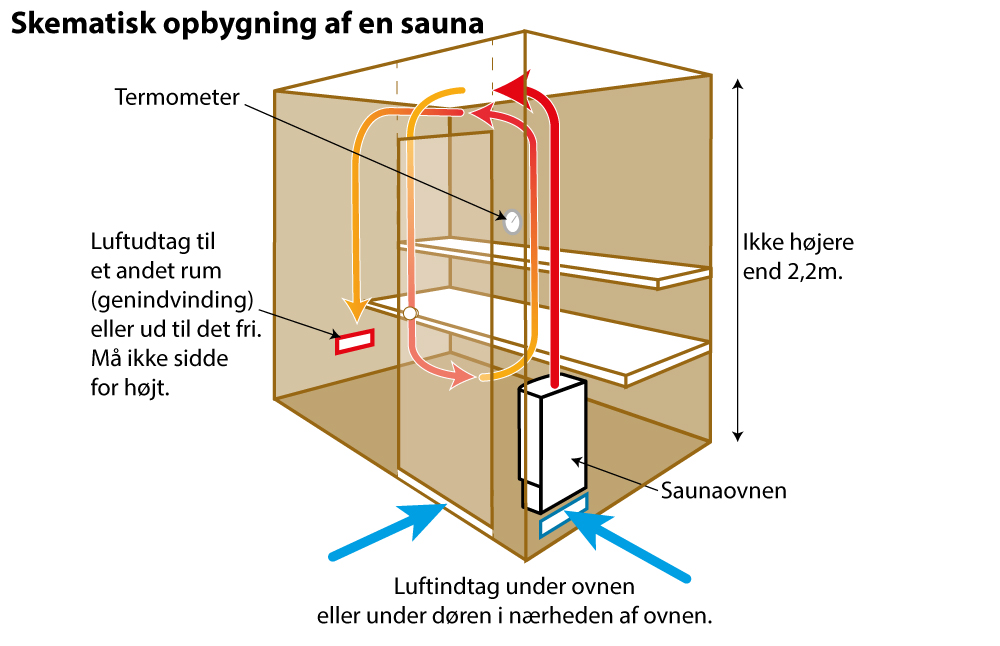Ventilationslem, 3 forskellige - placering af ventilation