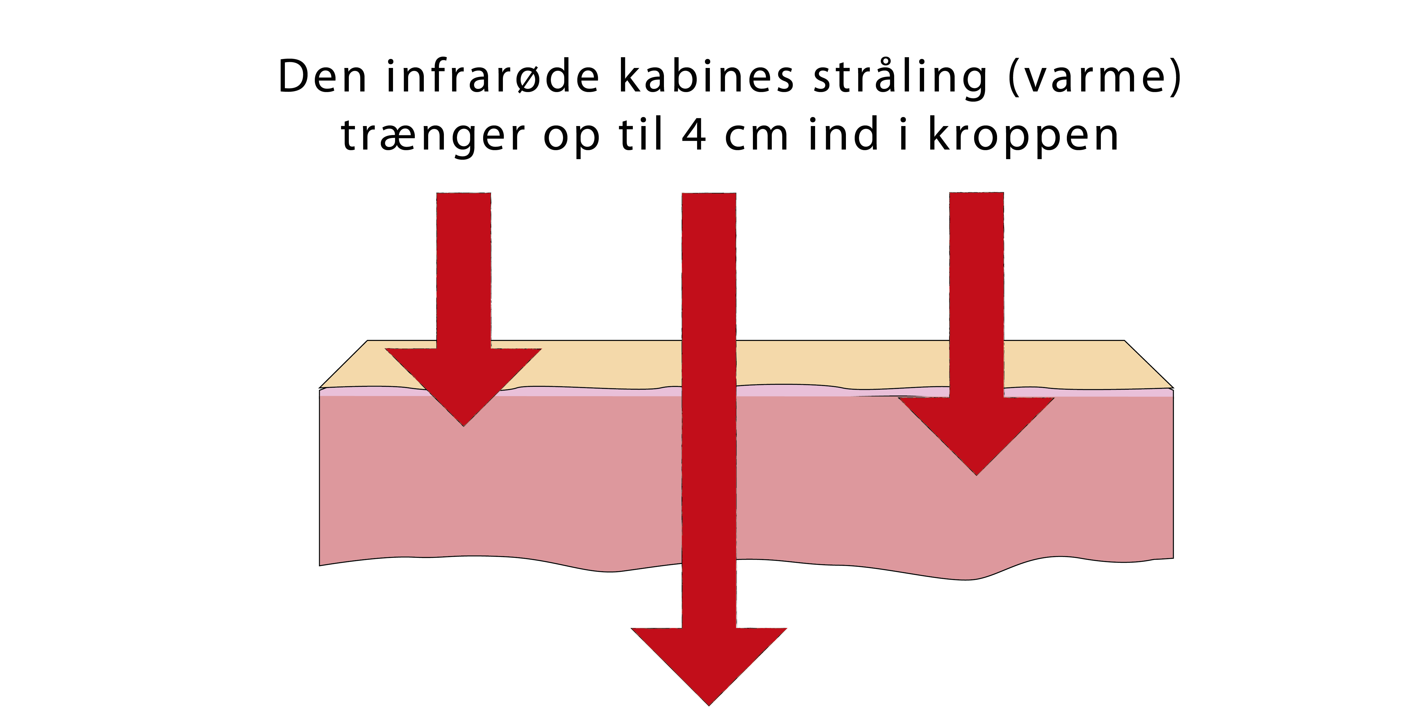 Den infrarøde stråling trænger dybt ind.