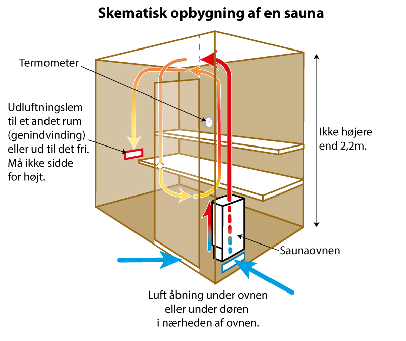skematisk opbygning af sauna