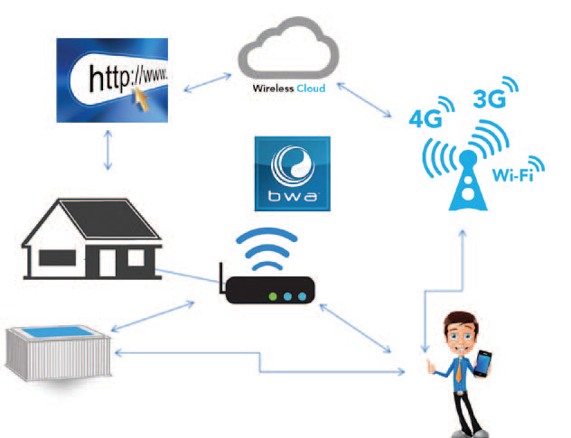 Styr din spa via wifi